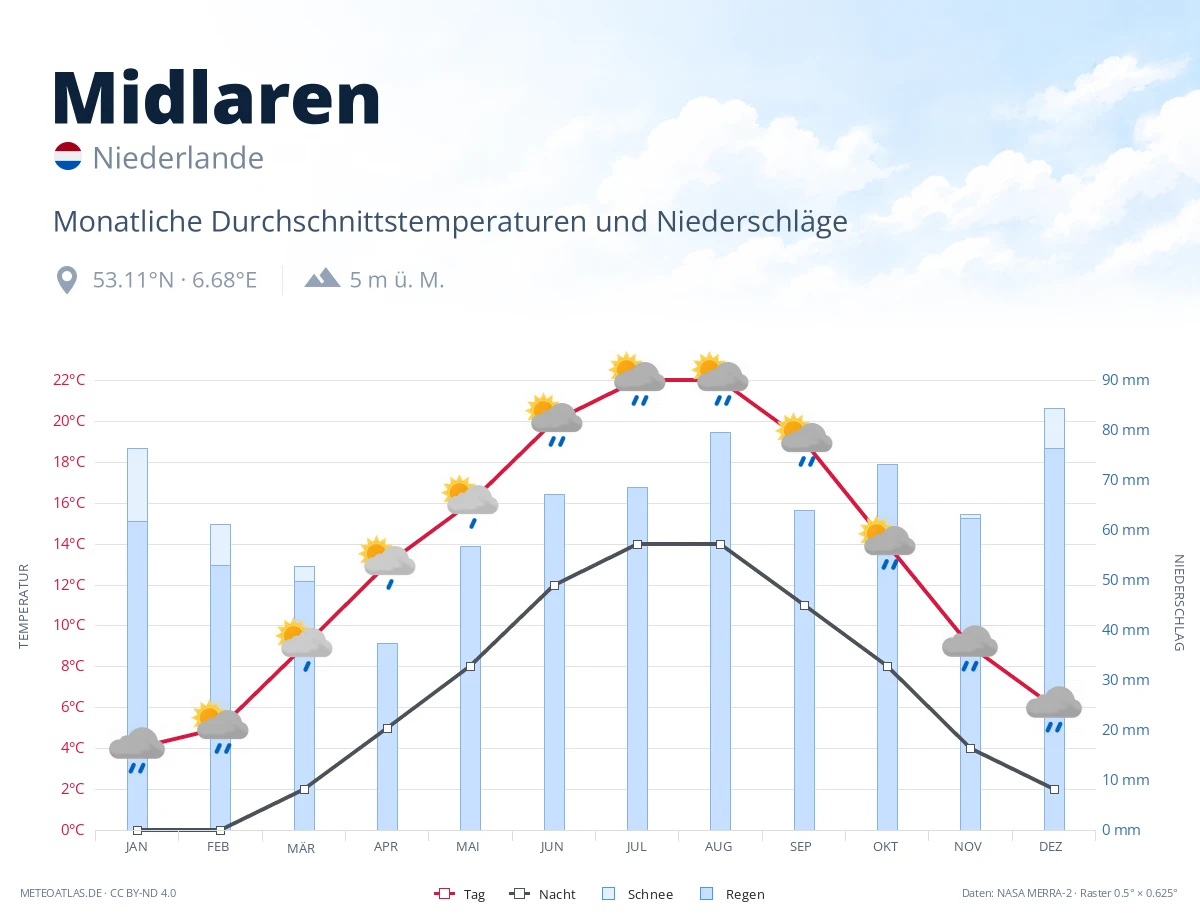 Midlaren - monatliche Durchschnittstemperaturen und Niederschläge