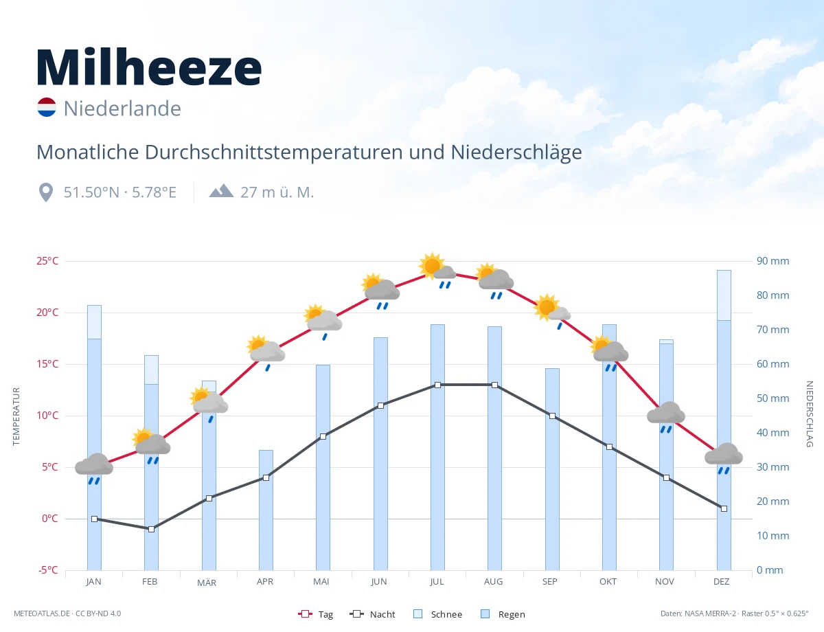 Milheeze - monatliche Durchschnittstemperaturen und Niederschläge
