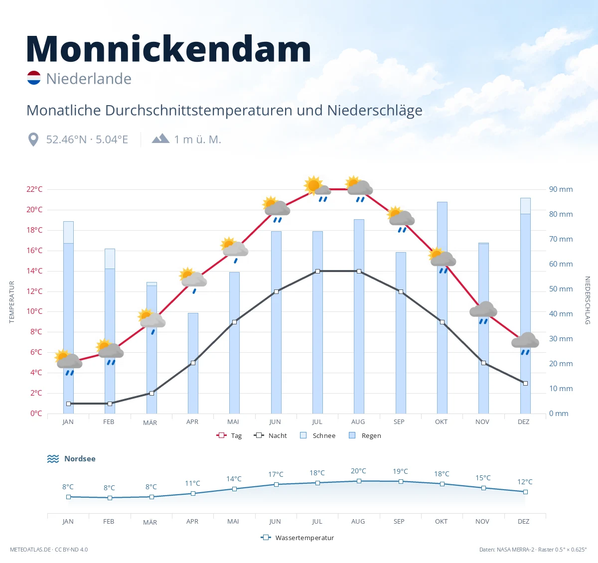 Monnickendam - monatliche Durchschnittstemperaturen und Niederschläge