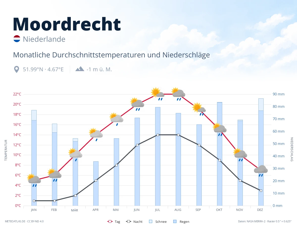 Moordrecht - monatliche Durchschnittstemperaturen und Niederschläge