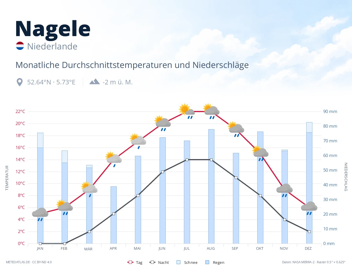 Nagele - monatliche Durchschnittstemperaturen und Niederschläge