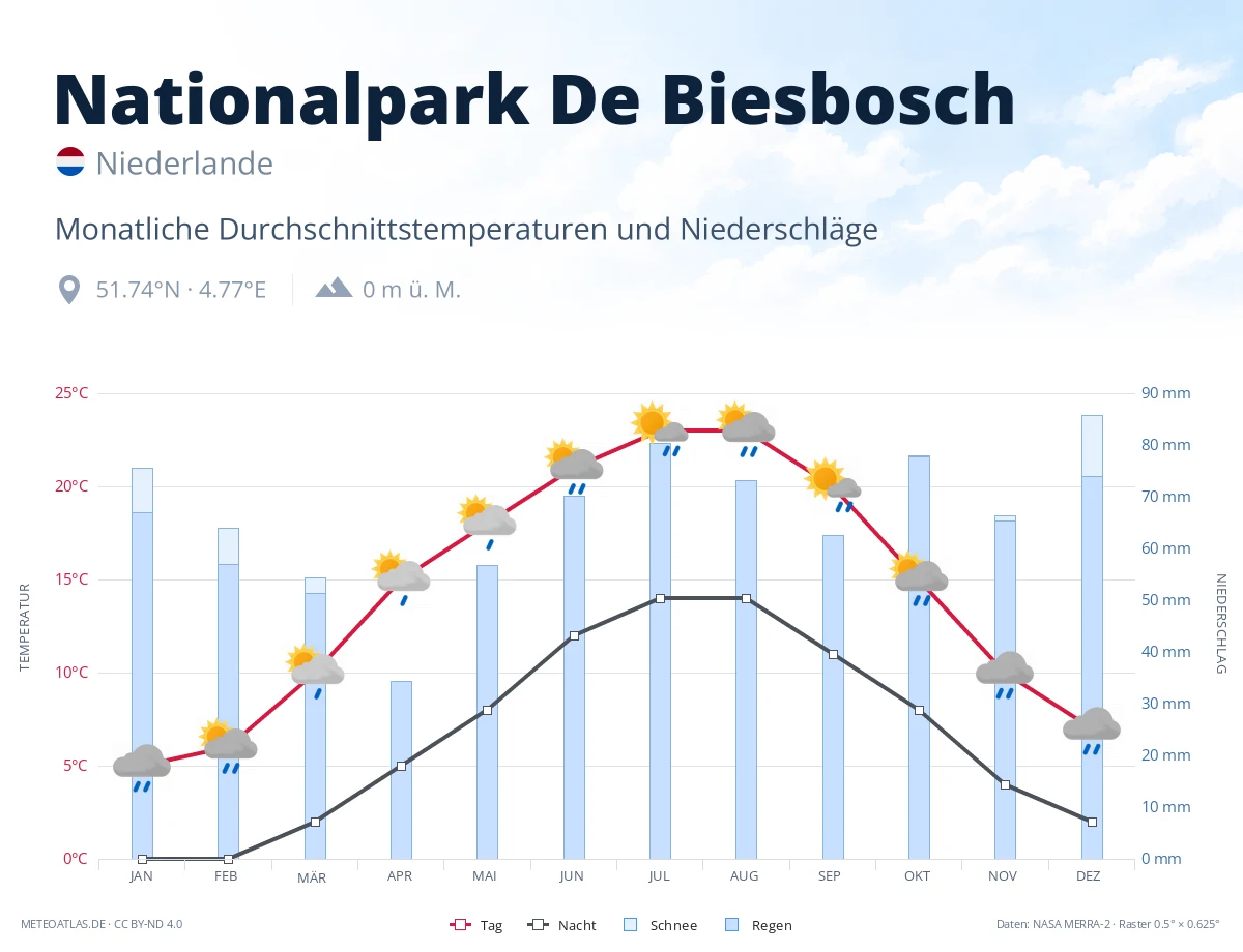 Nationalpark De Biesbosch - monatliche Durchschnittstemperaturen und Niederschläge