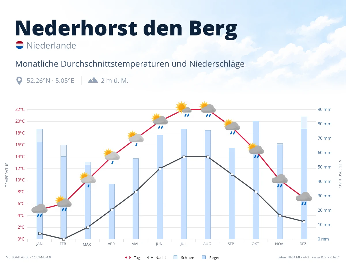 Nederhorst den Berg - monatliche Durchschnittstemperaturen und Niederschläge