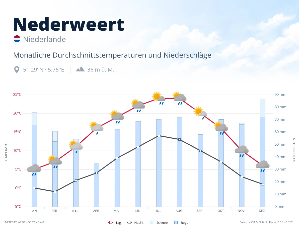 Nederweert - monatliche Durchschnittstemperaturen und Niederschläge