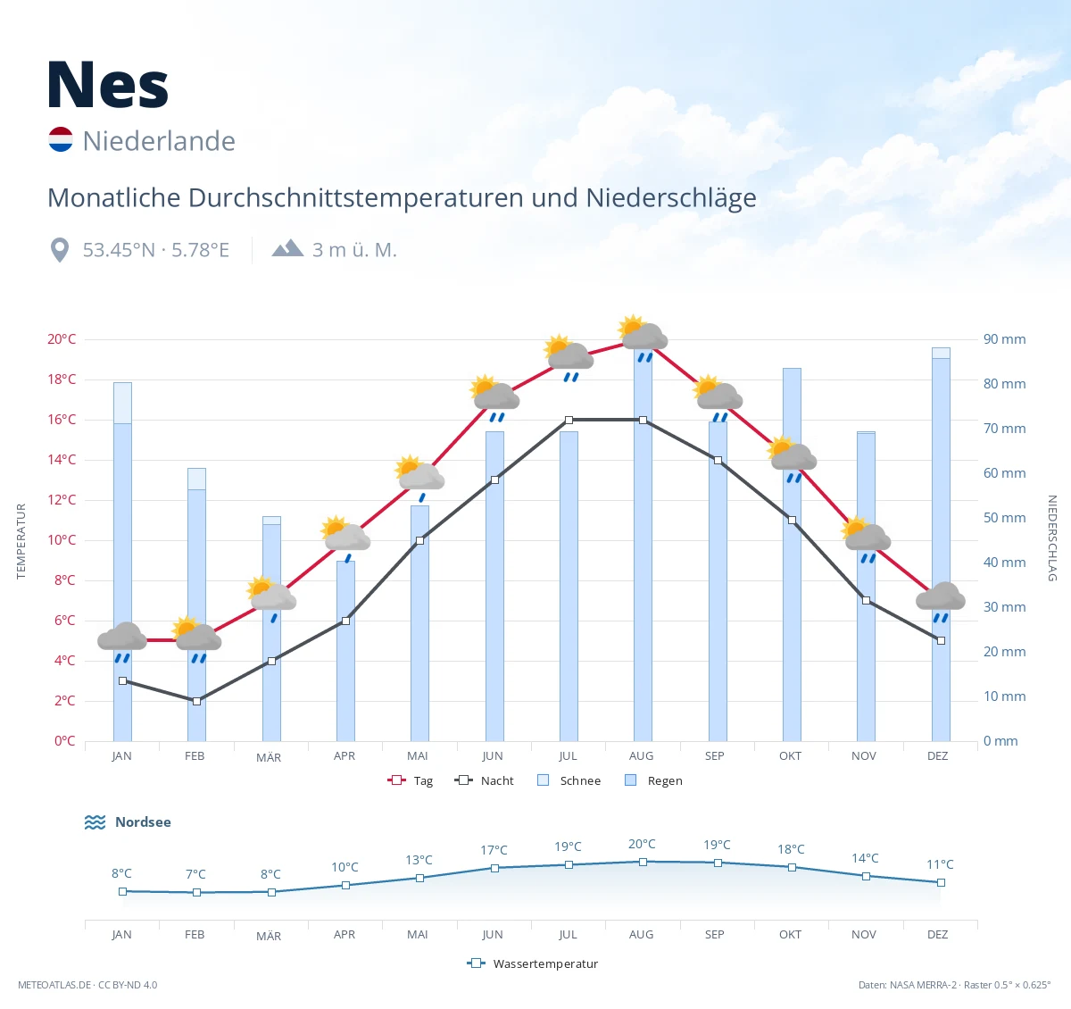 Nes - monatliche Durchschnittstemperaturen und Niederschläge
