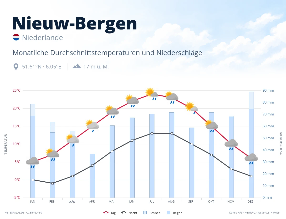 Nieuw-Bergen - monatliche Durchschnittstemperaturen und Niederschläge