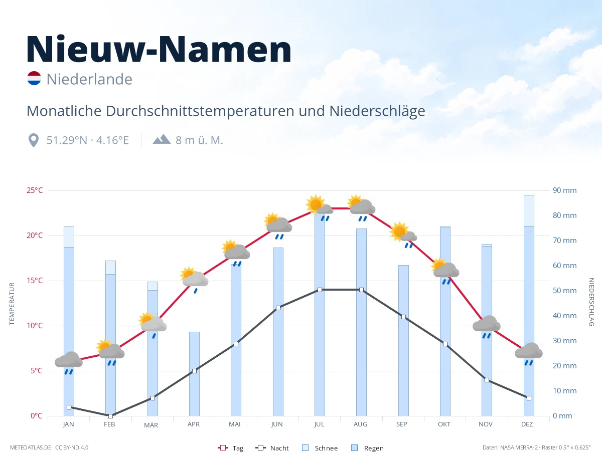 Nieuw-Namen - monatliche Durchschnittstemperaturen und Niederschläge