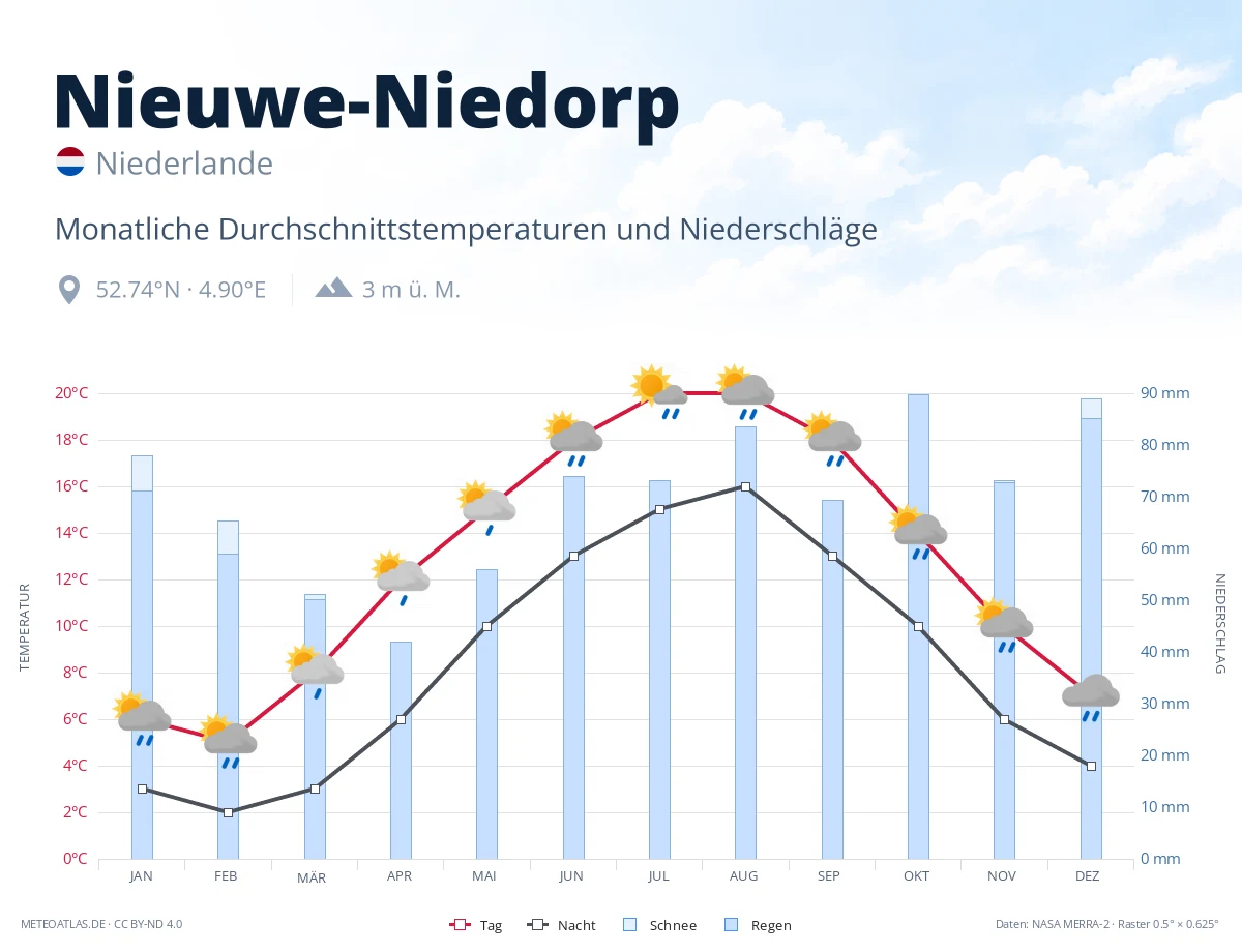 Nieuwe-Niedorp - monatliche Durchschnittstemperaturen und Niederschläge