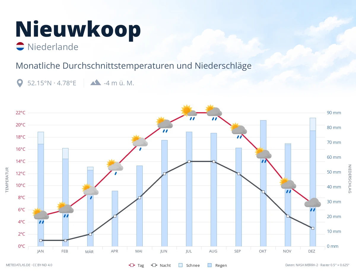 Nieuwkoop - monatliche Durchschnittstemperaturen und Niederschläge