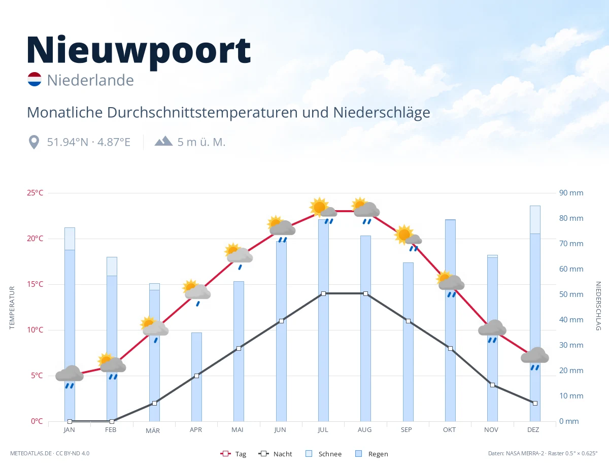 Nieuwpoort - monatliche Durchschnittstemperaturen und Niederschläge
