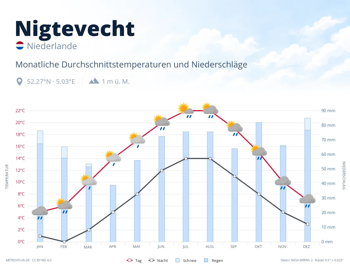 Nigtevecht - monatliche Durchschnittstemperaturen und Niederschläge