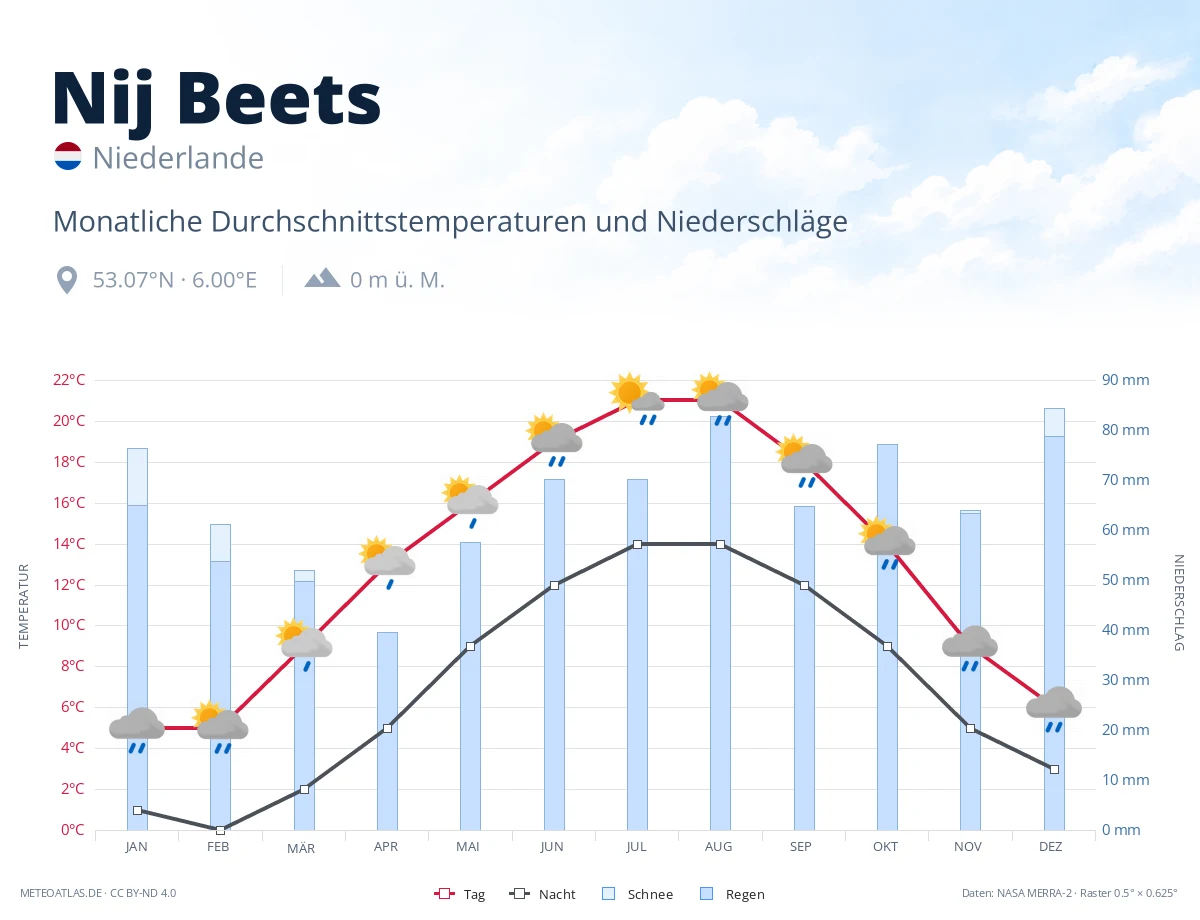 Nij Beets - monatliche Durchschnittstemperaturen und Niederschläge