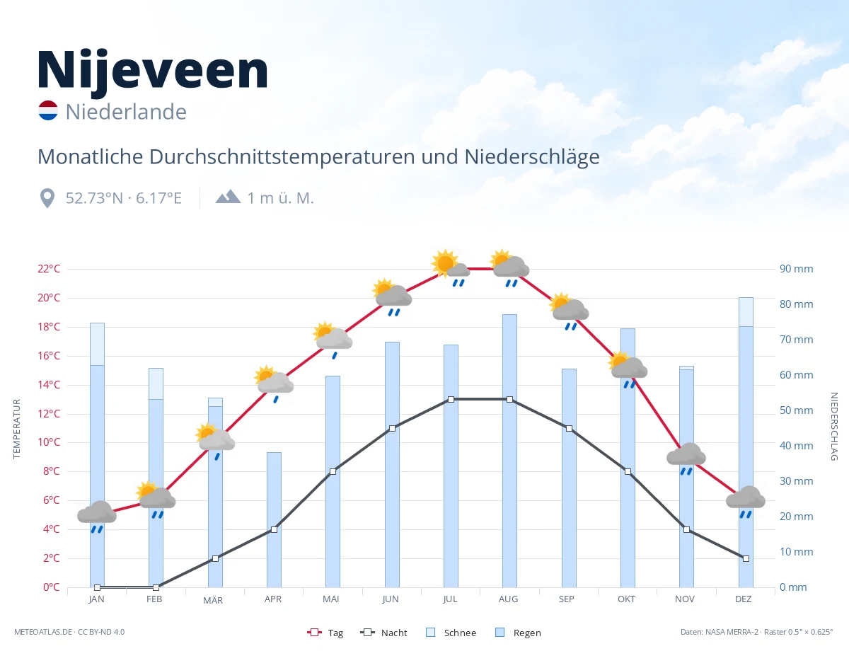 Nijeveen - monatliche Durchschnittstemperaturen und Niederschläge
