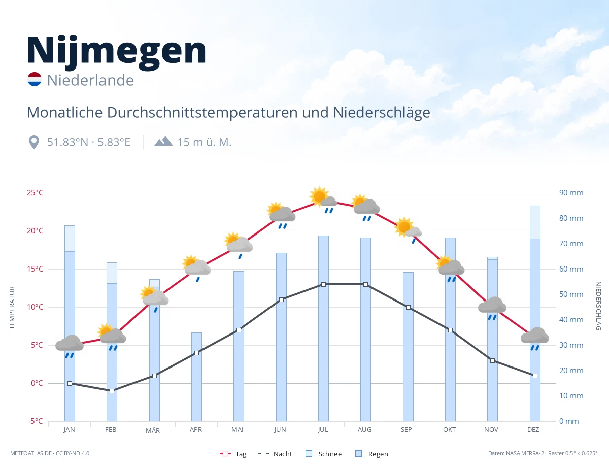 Nijmegen - monatliche Durchschnittstemperaturen und Niederschläge