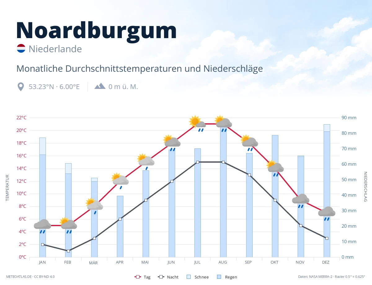 Noardburgum - monatliche Durchschnittstemperaturen und Niederschläge