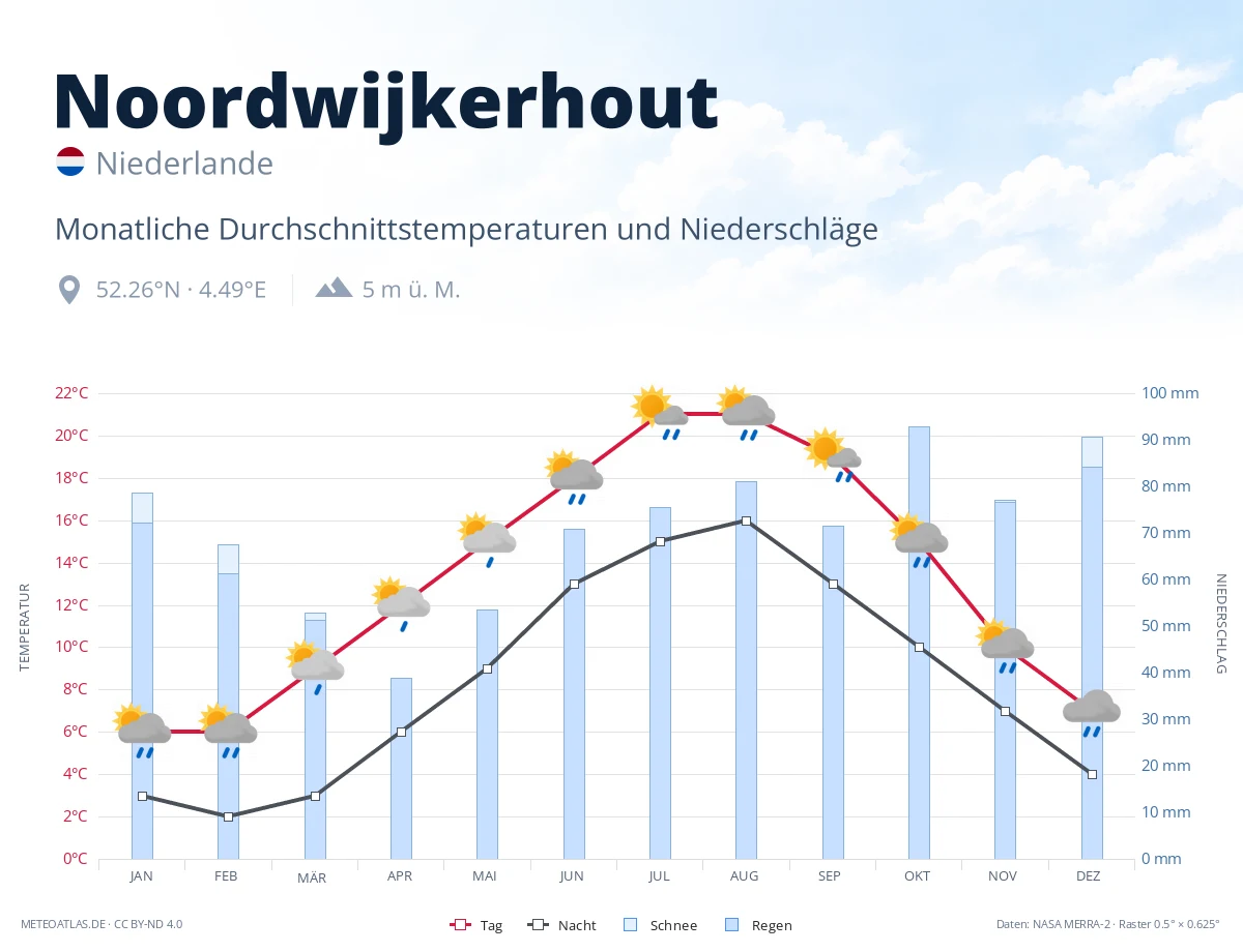 Noordwijkerhout - monatliche Durchschnittstemperaturen und Niederschläge