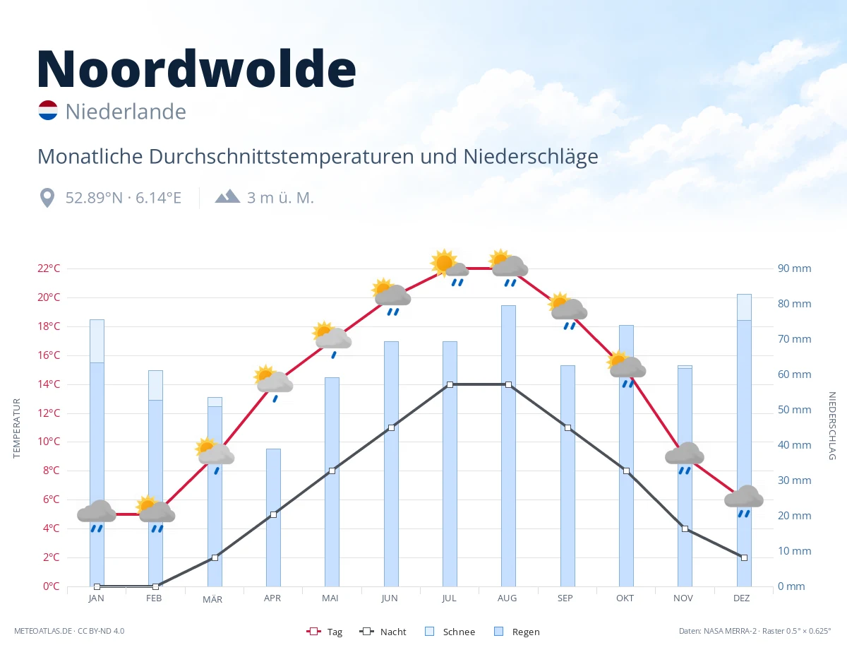 Noordwolde - monatliche Durchschnittstemperaturen und Niederschläge