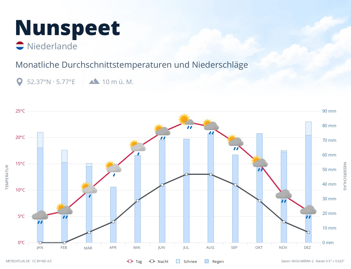 Nunspeet - monatliche Durchschnittstemperaturen und Niederschläge
