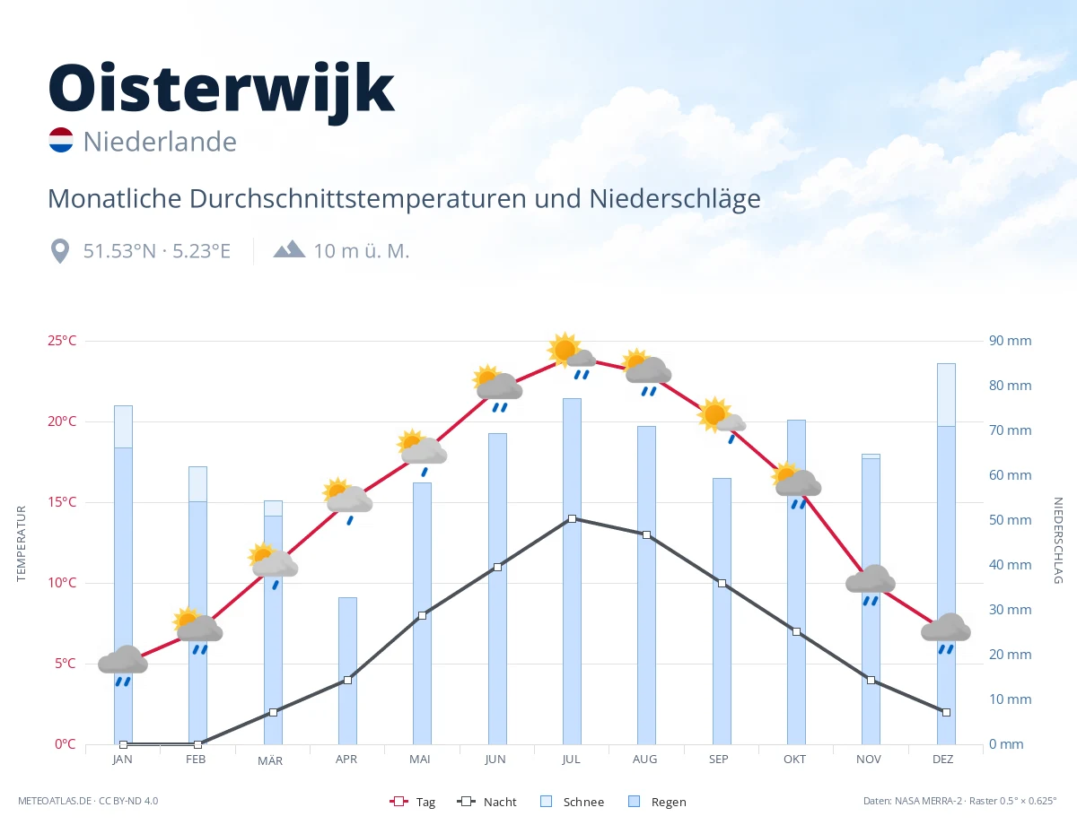 Oisterwijk - monatliche Durchschnittstemperaturen und Niederschläge