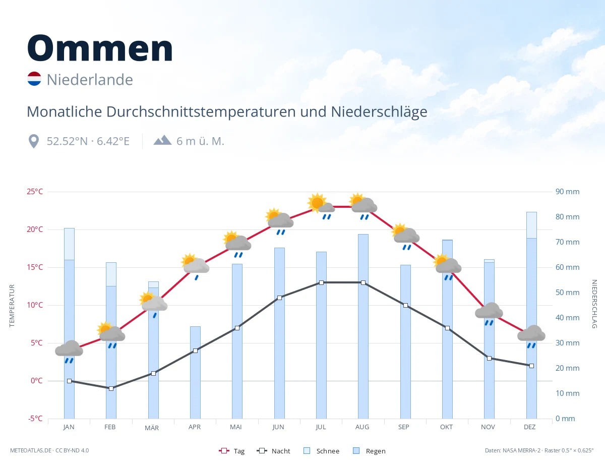 Ommen - monatliche Durchschnittstemperaturen und Niederschläge