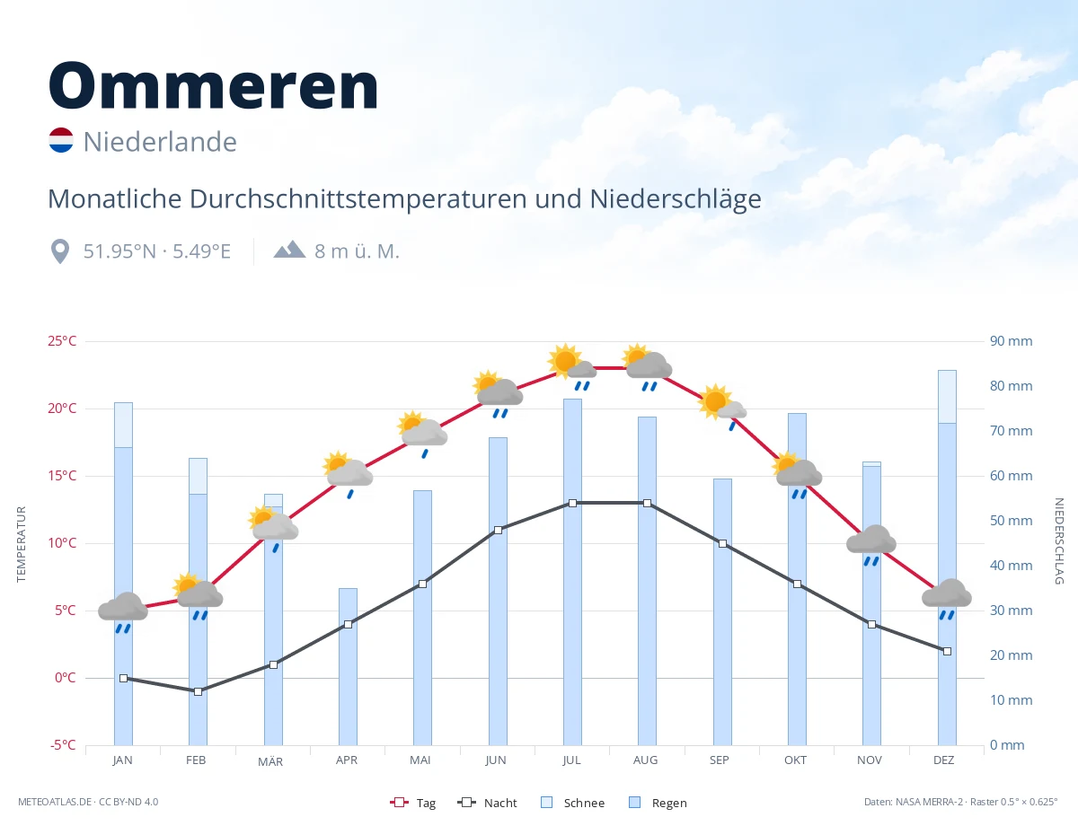 Ommeren - monatliche Durchschnittstemperaturen und Niederschläge