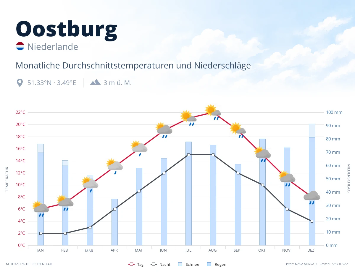 Oostburg - monatliche Durchschnittstemperaturen und Niederschläge