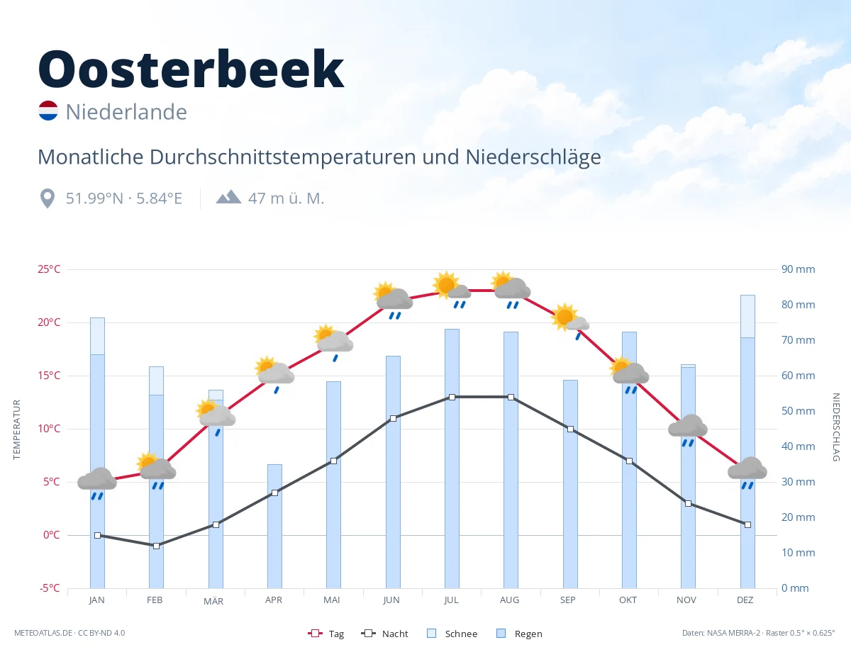 Oosterbeek - monatliche Durchschnittstemperaturen und Niederschläge