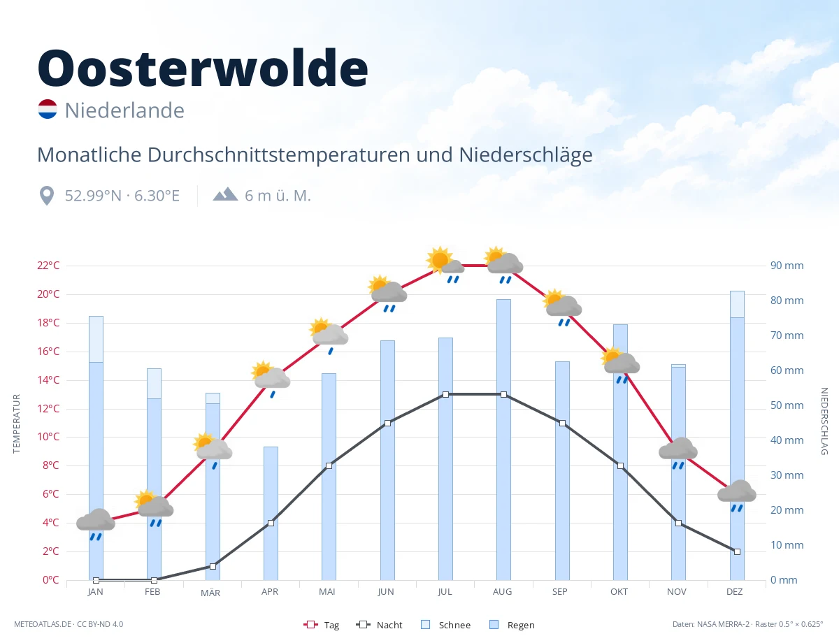 Oosterwolde - monatliche Durchschnittstemperaturen und Niederschläge