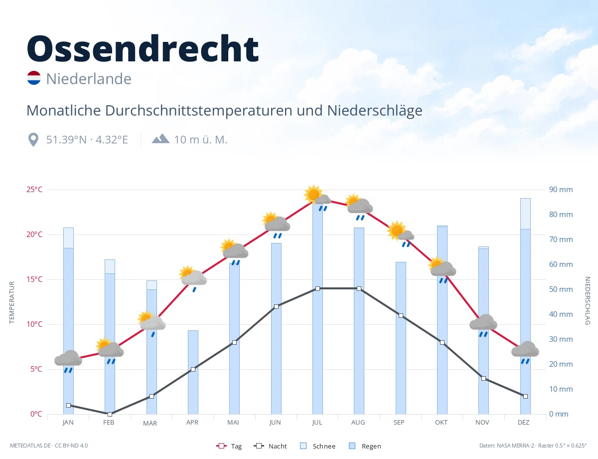 Ossendrecht - monatliche Durchschnittstemperaturen und Niederschläge