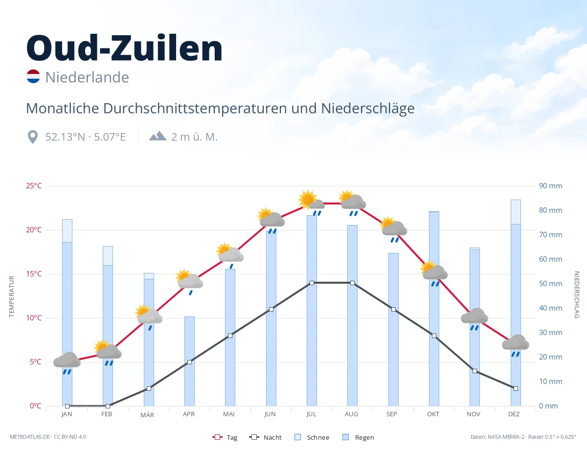 Oud-Zuilen - monatliche Durchschnittstemperaturen und Niederschläge