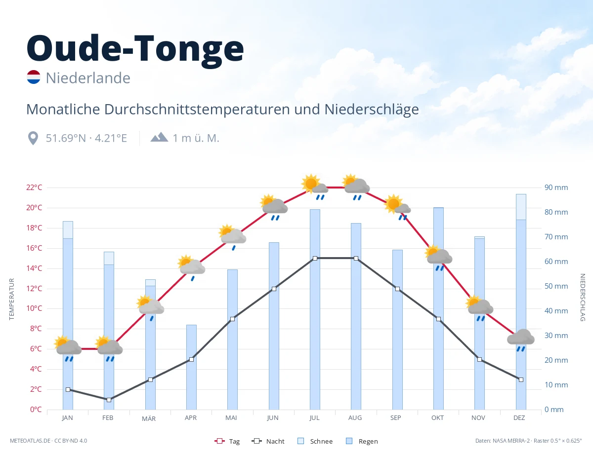 Oude-Tonge - monatliche Durchschnittstemperaturen und Niederschläge