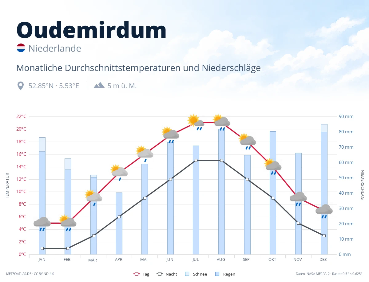 Oudemirdum - monatliche Durchschnittstemperaturen und Niederschläge