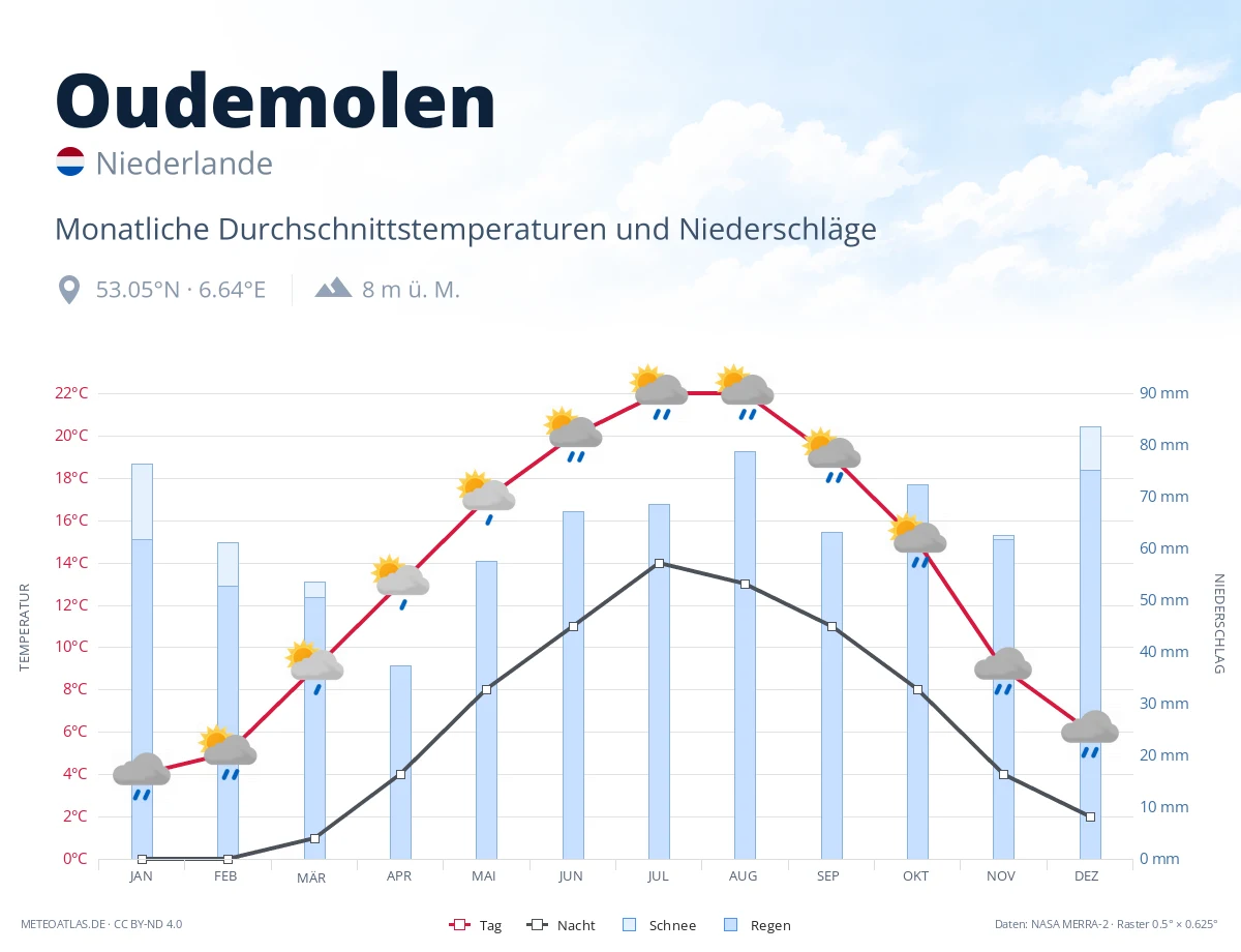 Oudemolen - monatliche Durchschnittstemperaturen und Niederschläge