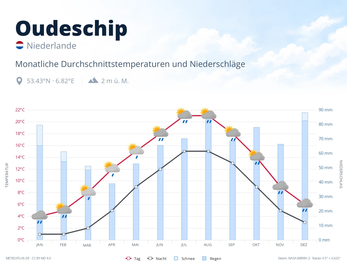Oudeschip - monatliche Durchschnittstemperaturen und Niederschläge