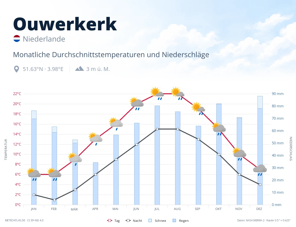 Ouwerkerk - monatliche Durchschnittstemperaturen und Niederschläge