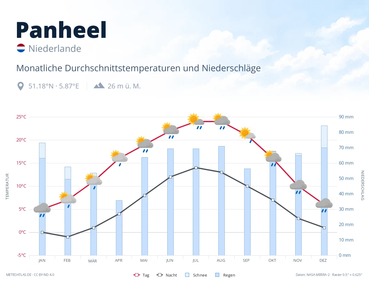 Panheel - monatliche Durchschnittstemperaturen und Niederschläge