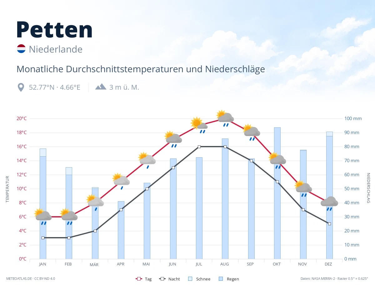 Petten - monatliche Durchschnittstemperaturen und Niederschläge