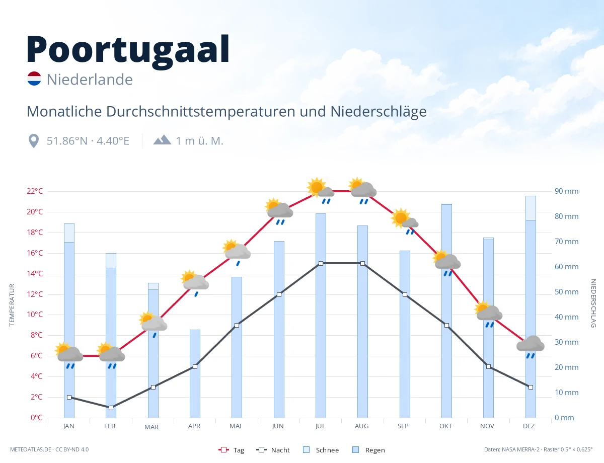 Poortugaal - monatliche Durchschnittstemperaturen und Niederschläge