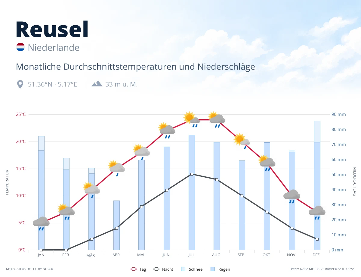 Reusel - monatliche Durchschnittstemperaturen und Niederschläge