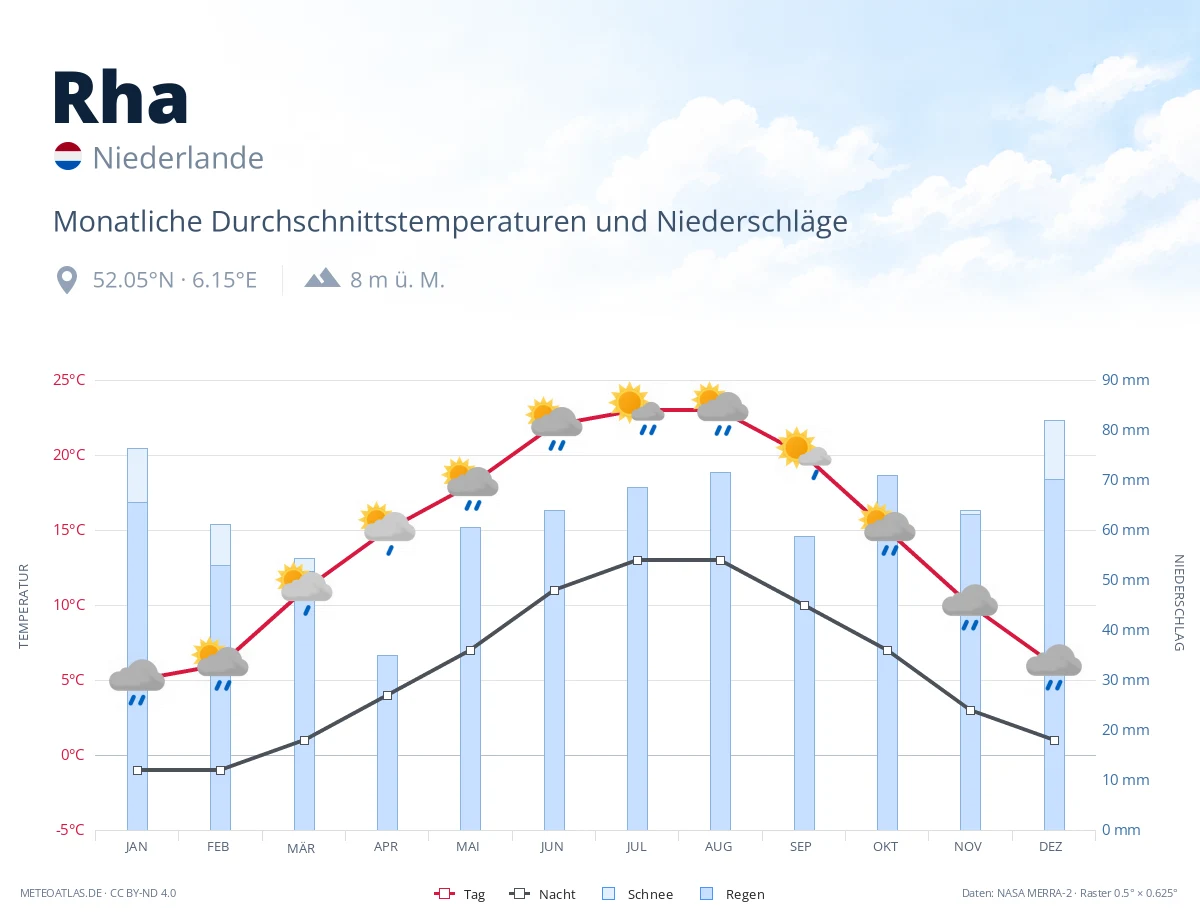 Rha - monatliche Durchschnittstemperaturen und Niederschläge
