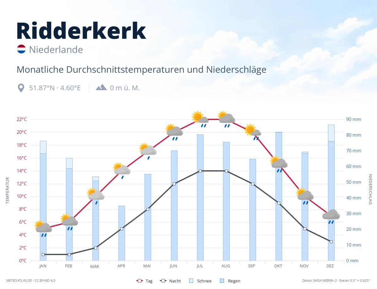 Ridderkerk - monatliche Durchschnittstemperaturen und Niederschläge