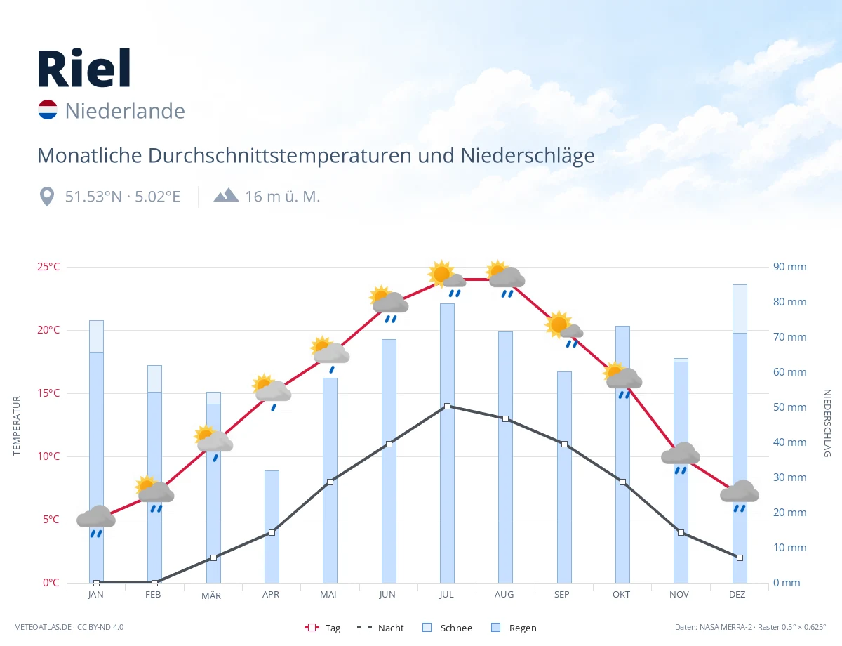 Riel - monatliche Durchschnittstemperaturen und Niederschläge