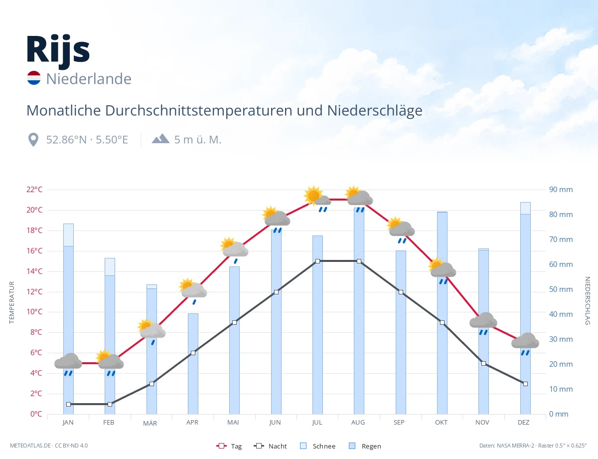 Rijs - monatliche Durchschnittstemperaturen und Niederschläge