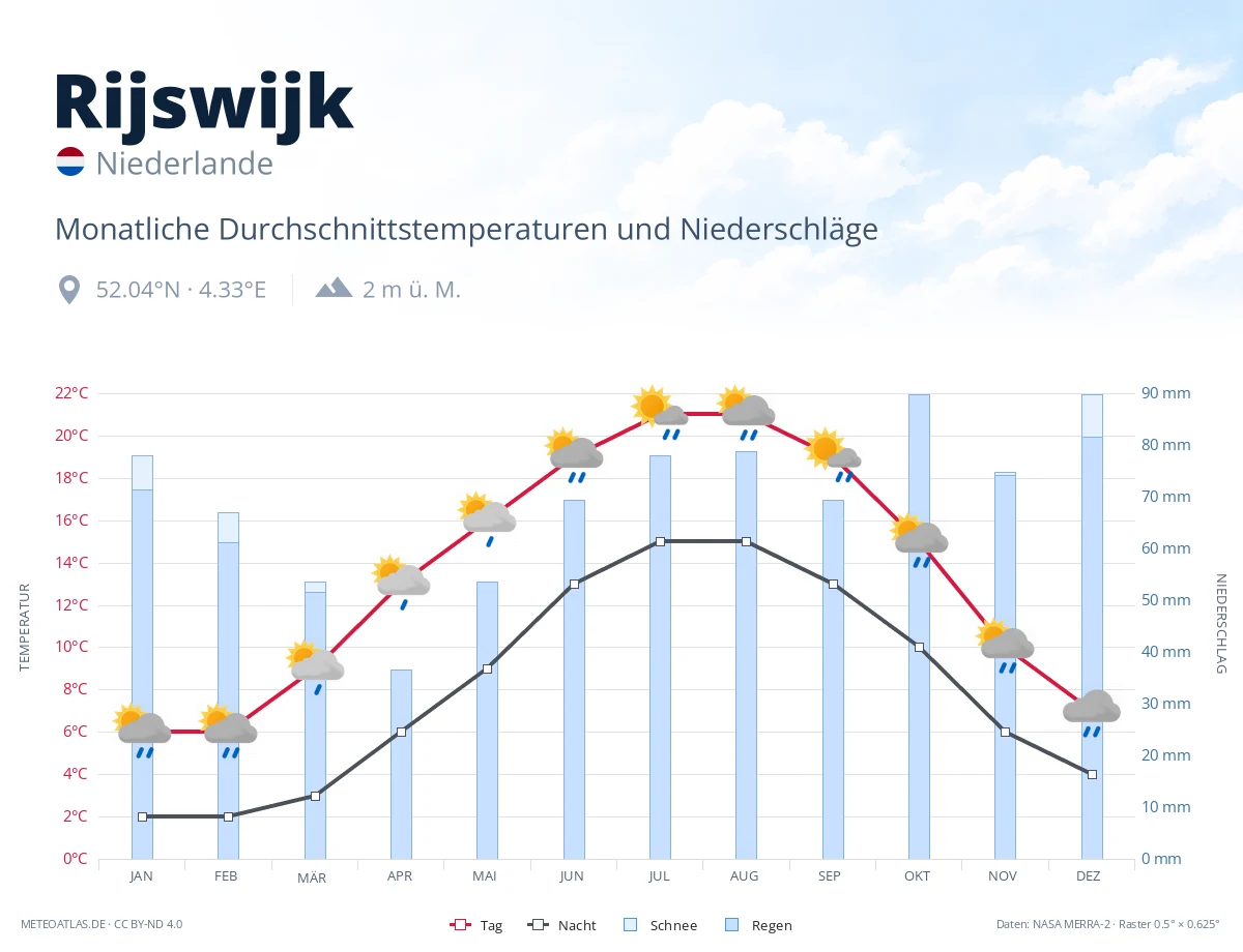 Rijswijk - monatliche Durchschnittstemperaturen und Niederschläge