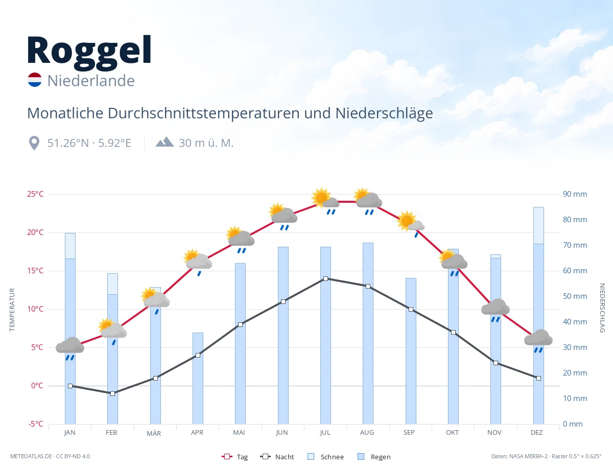 Roggel - monatliche Durchschnittstemperaturen und Niederschläge