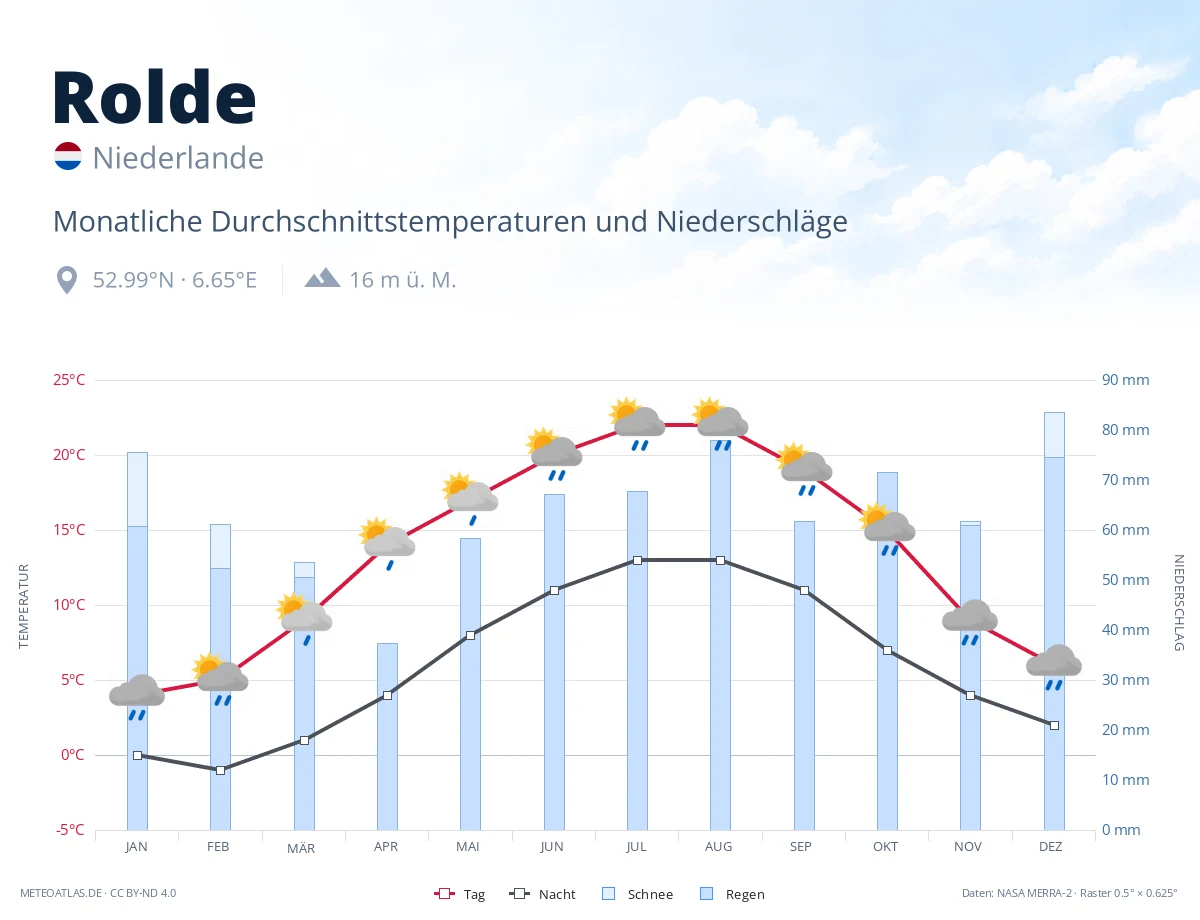 Rolde - monatliche Durchschnittstemperaturen und Niederschläge