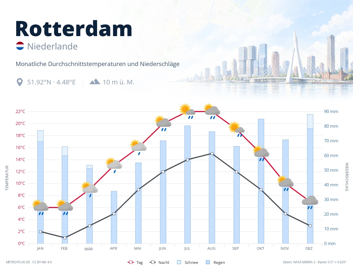 Rotterdam - monatliche Durchschnittstemperaturen und Niederschläge