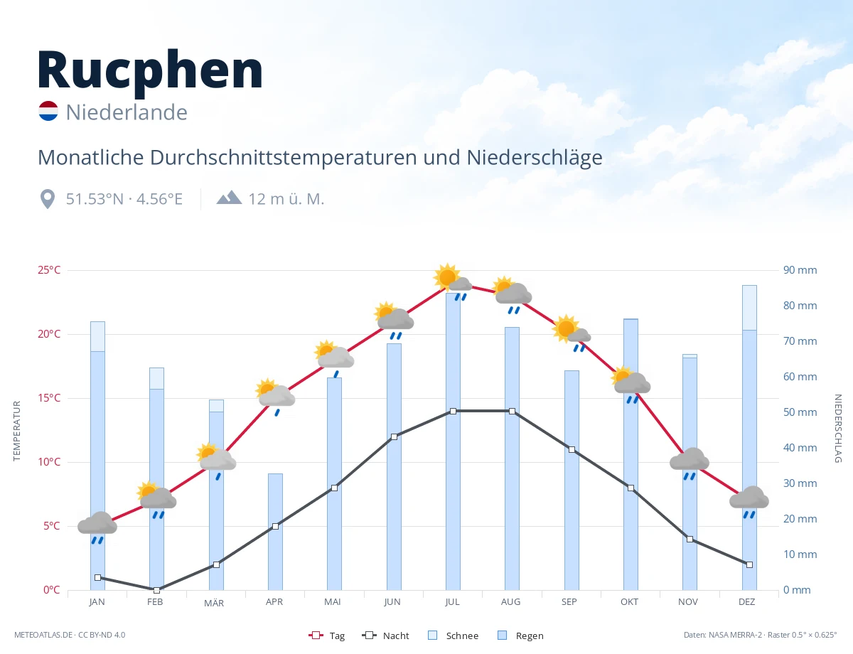 Rucphen - monatliche Durchschnittstemperaturen und Niederschläge