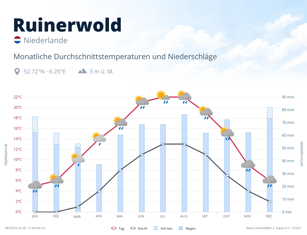 Ruinerwold - monatliche Durchschnittstemperaturen und Niederschläge