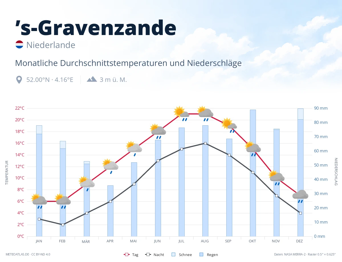 ’s-Gravenzande - monatliche Durchschnittstemperaturen und Niederschläge